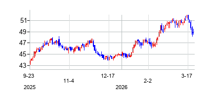 ファーストエナジー (FirstEnergy)の株価チャート