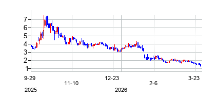 5EAdvancedMaterialsInc (5E Advanced Materialsの株価チャート