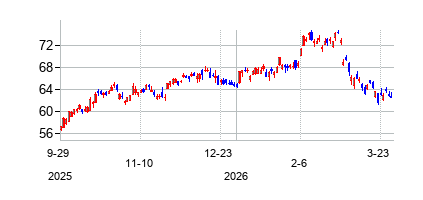 フェロビアル (Ferrovial SE Ordinary Shares)の株価チャート
