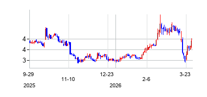 フューチャーフュエル (FutureFuel Corp)の株価チャート