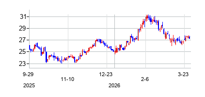 ファースト・フィナンシャル・バンコープ (First Financial Bancorp)の株価チャート