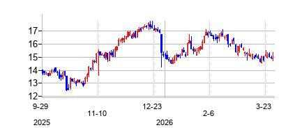 フラッシング・フィナンシャル (Flushing Financial Corporation)の株価チャート