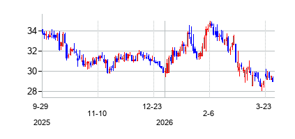 ファースト・フィナンシャル・バンクシェアーズ (First Financial Bankshares Inc)の株価チャート