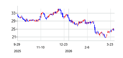 F&G アニュイティーズ & ライフの株価チャート