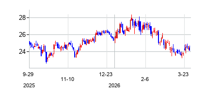 ファースト・ハワイアン (First Hawaiian Inc)の株価チャート