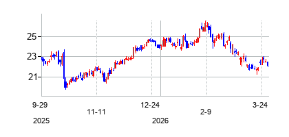 ファースト・ホライゾン・ナショナル (First Horizon National Corporation)の株価チャート