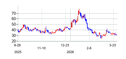 The First National Bank of Groton (The First National Bank of Groton)の株価チャート