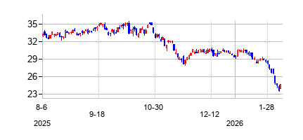 グローバルX フィンテック ETFの株価チャート
