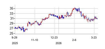 フィナンシャル・インスティテューションズ (Financial Institutions Inc)の株価チャート