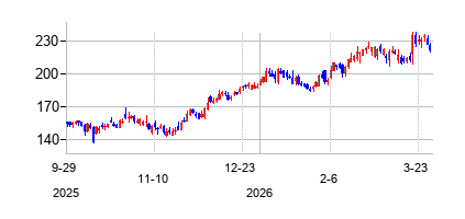 ファイブ・ビロー (Five Below Inc)の株価チャート