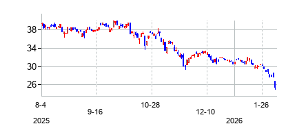 YieldMax Dorsey Wright Hybrid 5 Income ETF (YieldMax Dorsey Wright Hybrid 5 Income ETF)の株価チャート