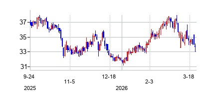 ナショナル・ビバレッジ (National Beverage Corp)の株価チャート