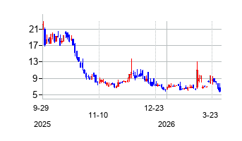 FloraGrowthCorp (Flora Growth Corp.)の株価チャート