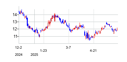 ファースト・オブ・ロング・アイランド (The First of Long Island Corporation)の株価チャート