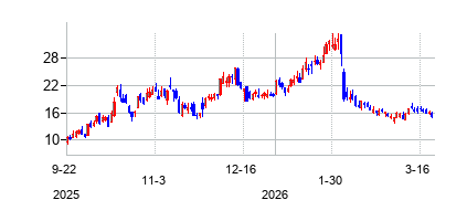 FluenceEnergyInc (Fluence Energyの株価チャート