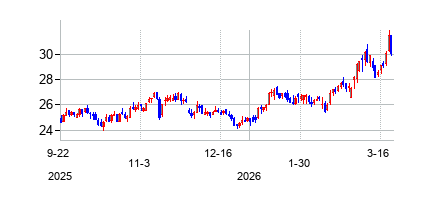 フレックス LNGの株価チャート