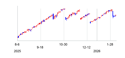 SPDR Bloomberg Barclays Investment Grade Floating Rate ETFの株価チャート