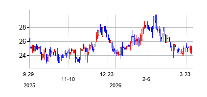 ファーマーズ&マーチャンツ・バンコープ/オハイオ (Farmers & Merchants Bancorpの株価チャート