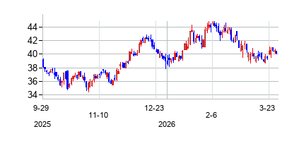 ファースト・ミッドイリノイ・バンクシェアーズ (First Mid Bancsharesの株価チャート