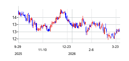 ファーマーズ・ナショナル・バンク (Farmers National Banc Corp)の株価チャート