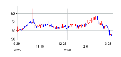Fidelity Municipal Bond Opportunities ETF (Fidelity Municipal Bond Opportunities ETF)の株価チャート