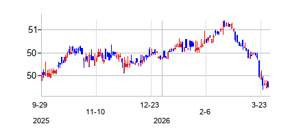 Fidelity Systematic Municipal Bond Index ETF (Fidelity Systematic Municipal Bond Index ETF)の株価チャート
