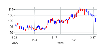 フォメント・エコノミコ・メヒカーノ (Fomento Economico Mexicanoの株価チャート