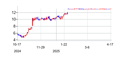 Paragon28Inc (Paragon 28の株価チャート