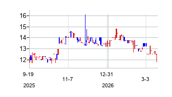 FinchTherapeuticsGroupInc (Finch Therapeutics Groupの株価チャート
