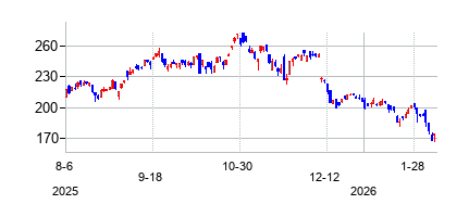 Direxion　デイリー　NYSEFANG＋ブル2倍ETFの株価チャート