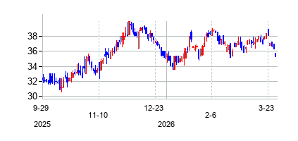 ノースウエスト・インディアナ・バンコープ (Finward Bancorp Common Stock)の株価チャート