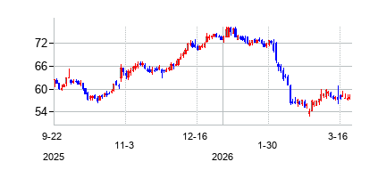 21世紀フォックス (Fox Corporation (Class A))の株価チャート