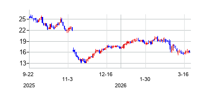 フォックス・ファクトリー・ホールディング (Fox Factory Holding Corp)の株価チャート