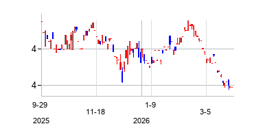 First Pacific Company Limited (First Pacific Company Limited)の株価チャート