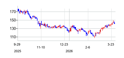 フリーダム・ホールディング/ネバダ (Freedom Holding Corp)の株価チャート