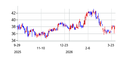 ファースト・マーチャンツ (First Merchants Corporation)の株価チャート