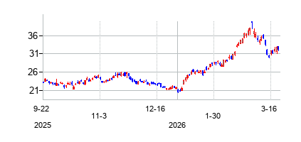 フロントライン (Frontline Ltd)の株価チャート