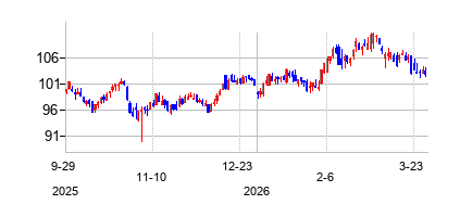 フェデラル・リアルティ・インベストメント・トラスト (Federal Realty)の株価チャート