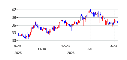 ファイブ　スターの株価チャート