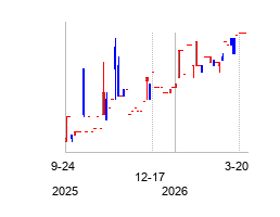 FlagShipAcquisitionCorp (Flag Ship Acquisition Corp. Ordinary Shares)の株価チャート
