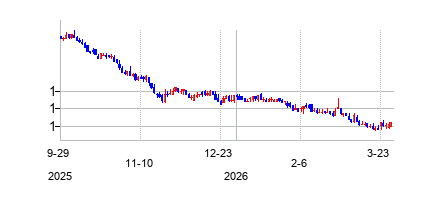 Franklin Street Properties Corp (Franklin Street Properties Corp)の株価チャート