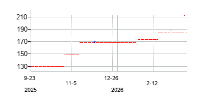 First Resources Limited (First Resources Limited)の株価チャート