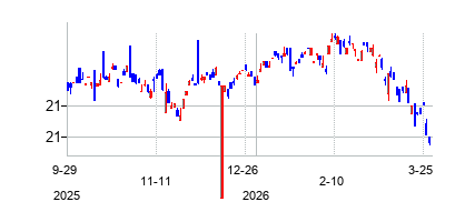 First Trust Exchange-Traded Fun (First Trust Exchange-Traded Fun)の株価チャート