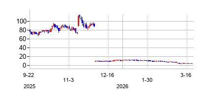 FTCSolarInc (FTC Solarの株価チャート