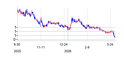 ファソム・ホールディングス (Fathom Holdings Inc)の株価チャート