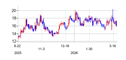 フロテック・インダストリーズ (Flotek Industries Inc)の株価チャート