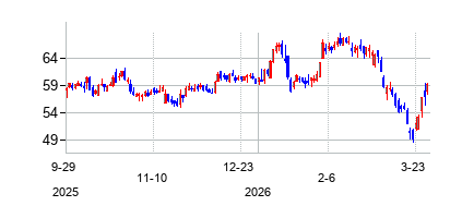 エイチ・ビー・フラー (H.B. Fuller Company)の株価チャート