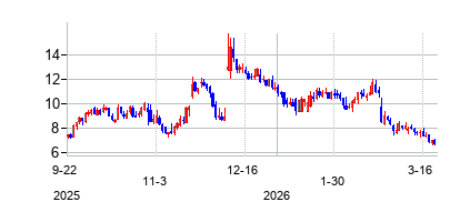 FulcrumTherapeuticsInc (Fulcrum Therapeuticsの株価チャート