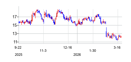 FirstWatchRestaurantGroup (First Watch Restaurant Groupの株価チャート