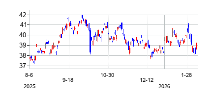 iシェアーズ 中国大型株 ETFの株価チャート